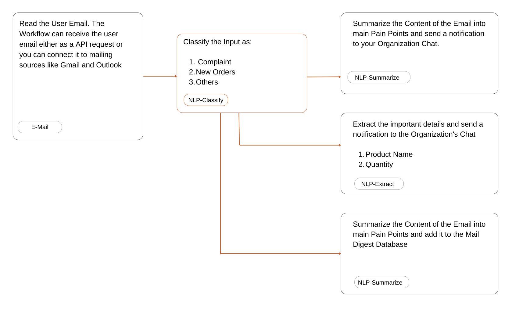 Email Processing Workflow