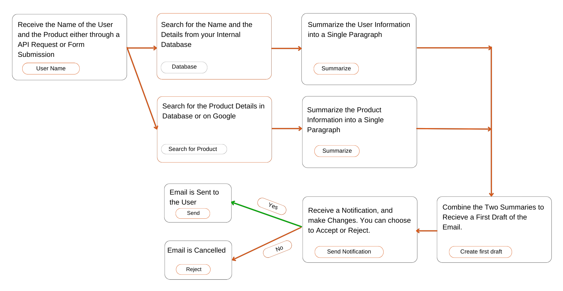 Email Processing Workflow