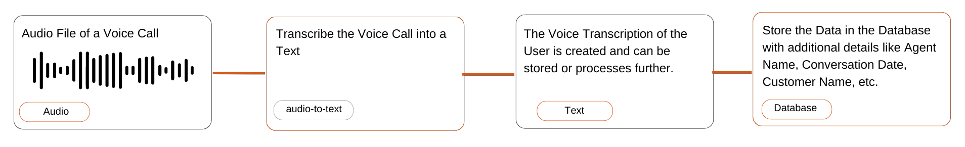 Email Processing Workflow